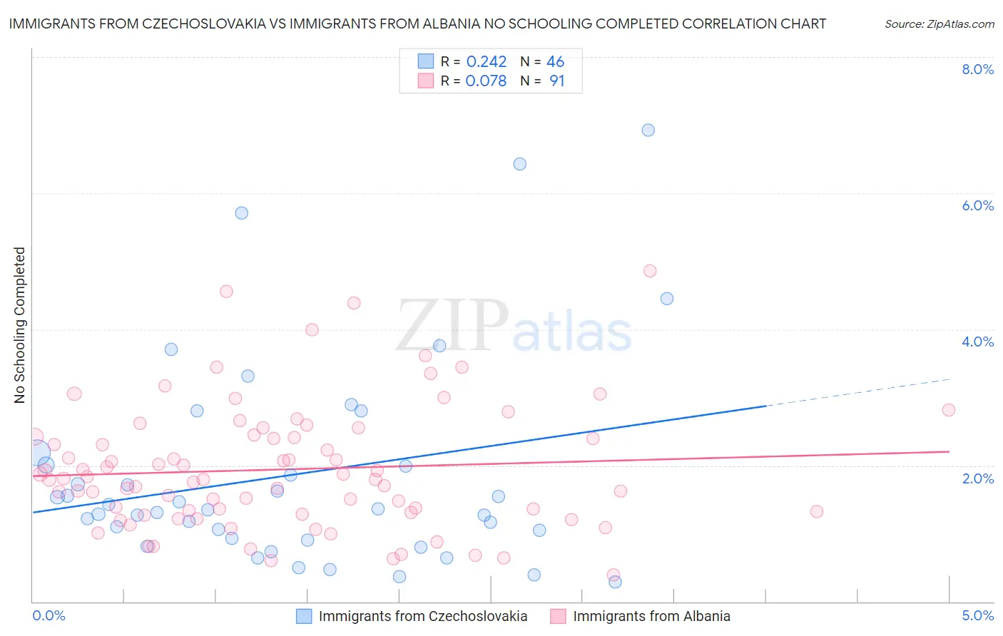 Immigrants from Czechoslovakia vs Immigrants from Albania No Schooling Completed