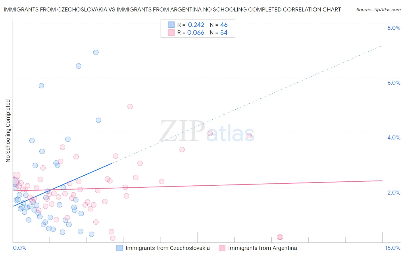 Immigrants from Czechoslovakia vs Immigrants from Argentina No Schooling Completed