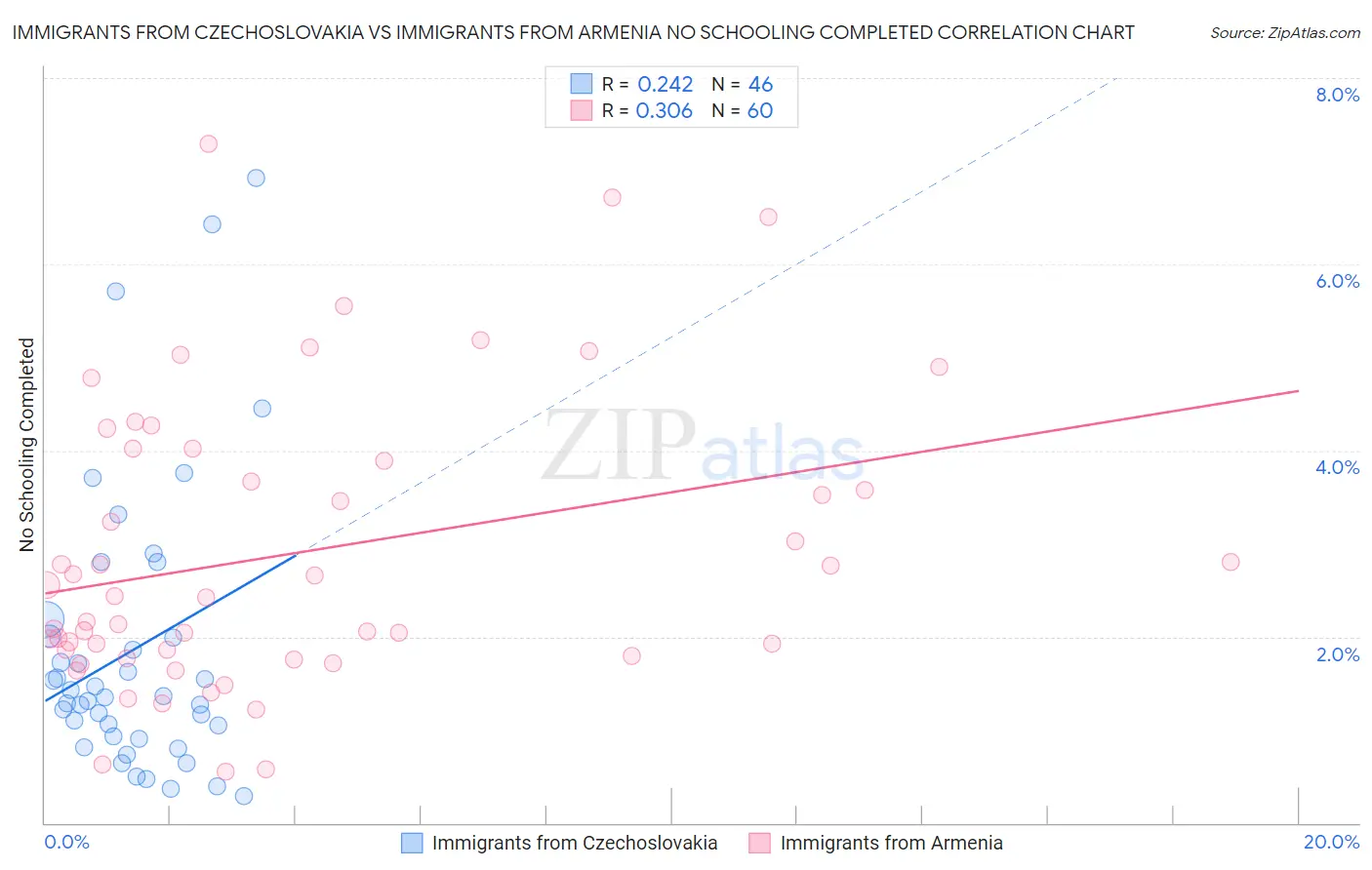 Immigrants from Czechoslovakia vs Immigrants from Armenia No Schooling Completed