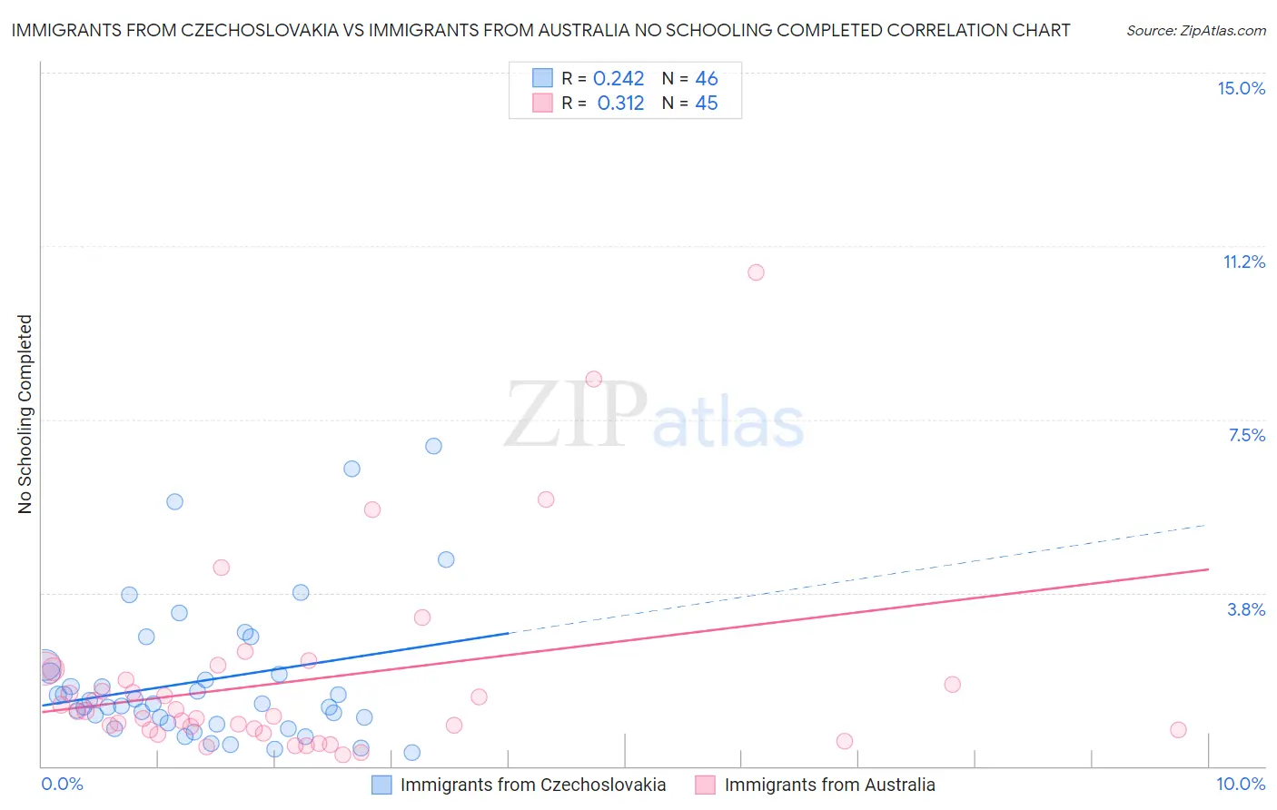 Immigrants from Czechoslovakia vs Immigrants from Australia No Schooling Completed
