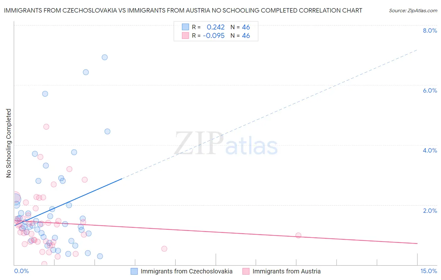 Immigrants from Czechoslovakia vs Immigrants from Austria No Schooling Completed