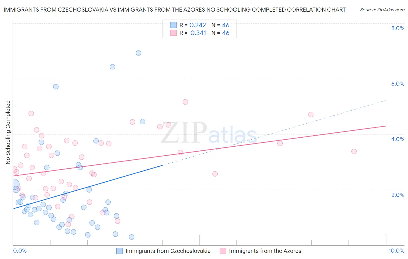 Immigrants from Czechoslovakia vs Immigrants from the Azores No Schooling Completed