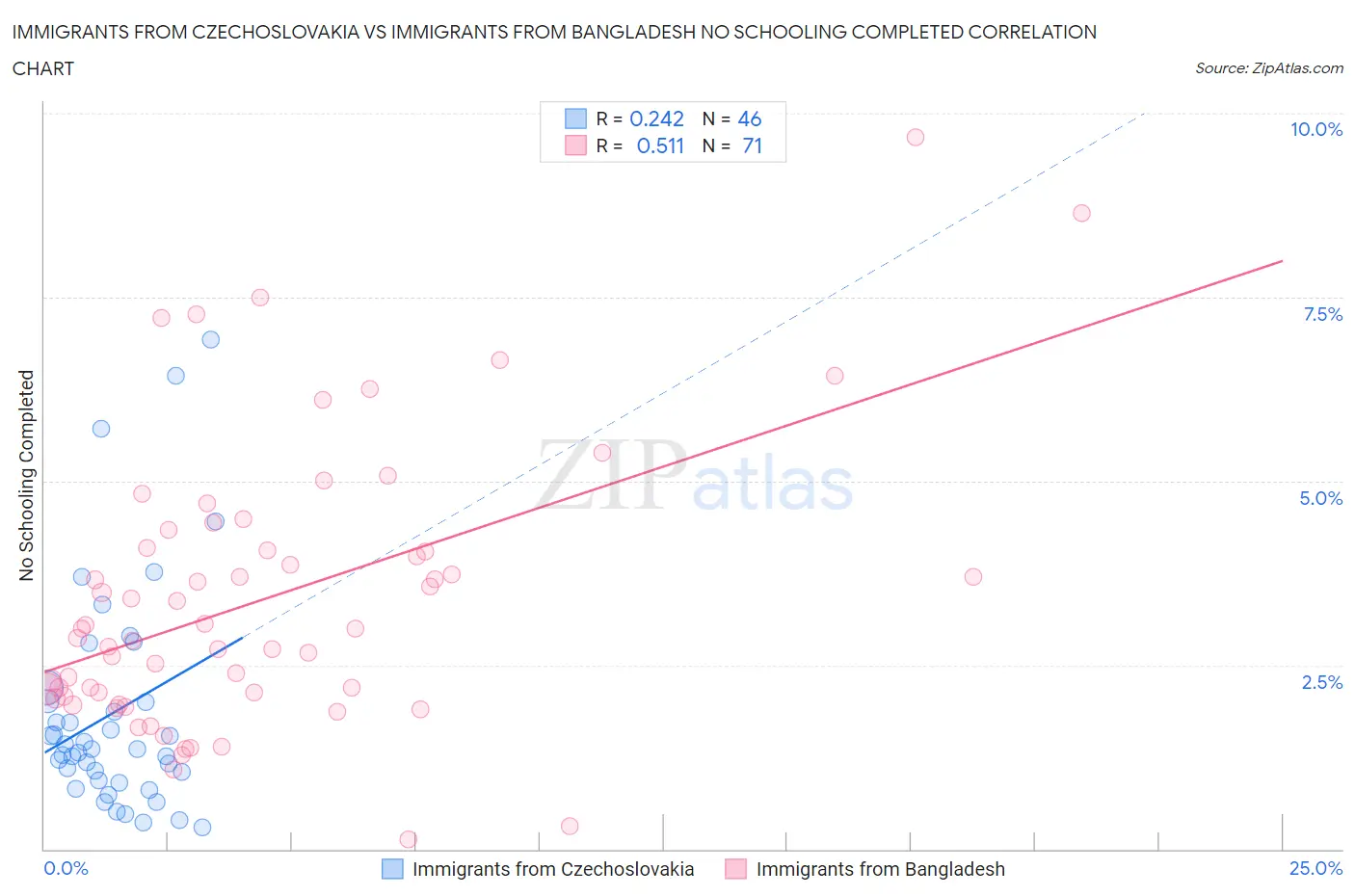 Immigrants from Czechoslovakia vs Immigrants from Bangladesh No Schooling Completed