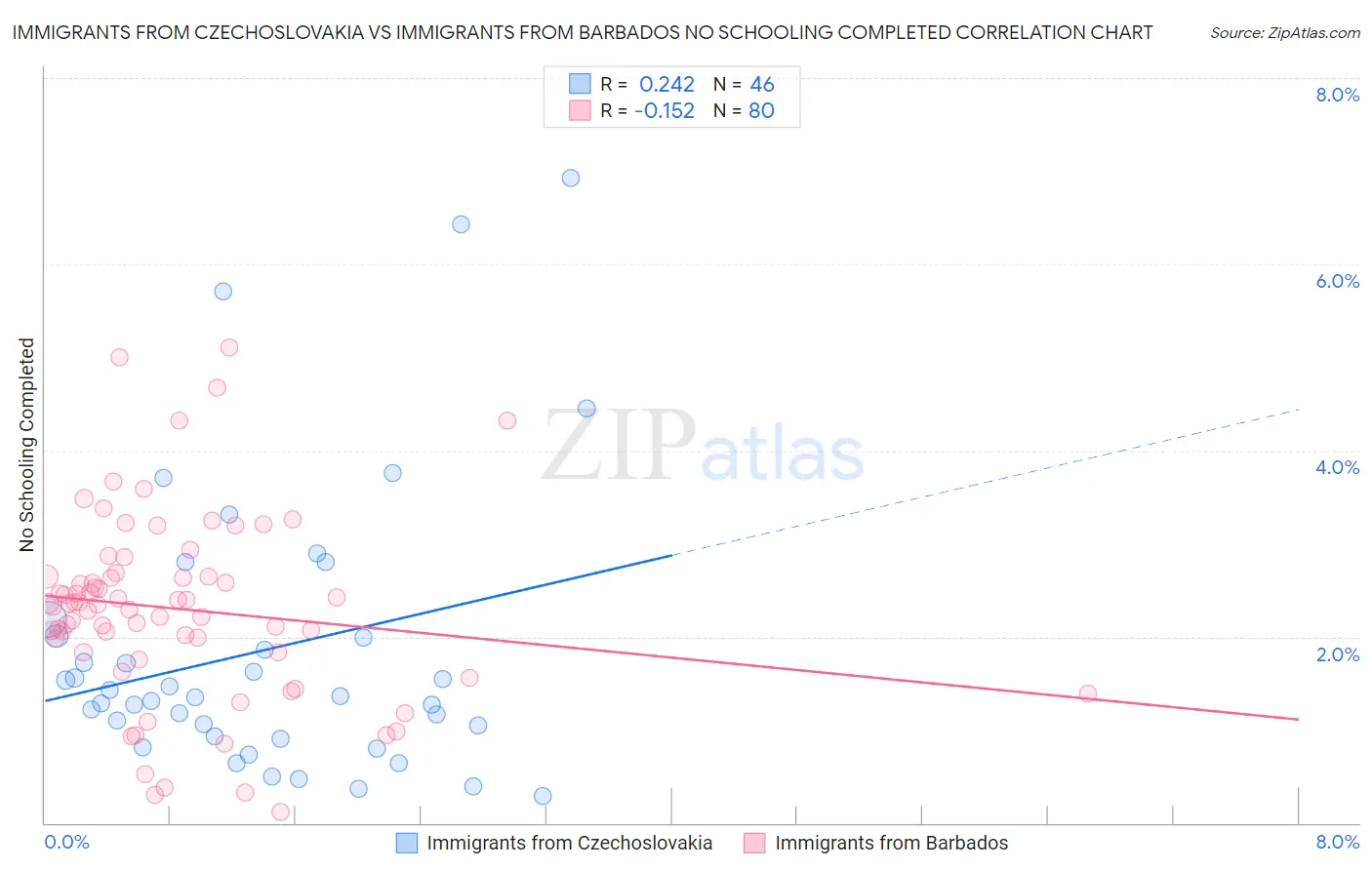 Immigrants from Czechoslovakia vs Immigrants from Barbados No Schooling Completed