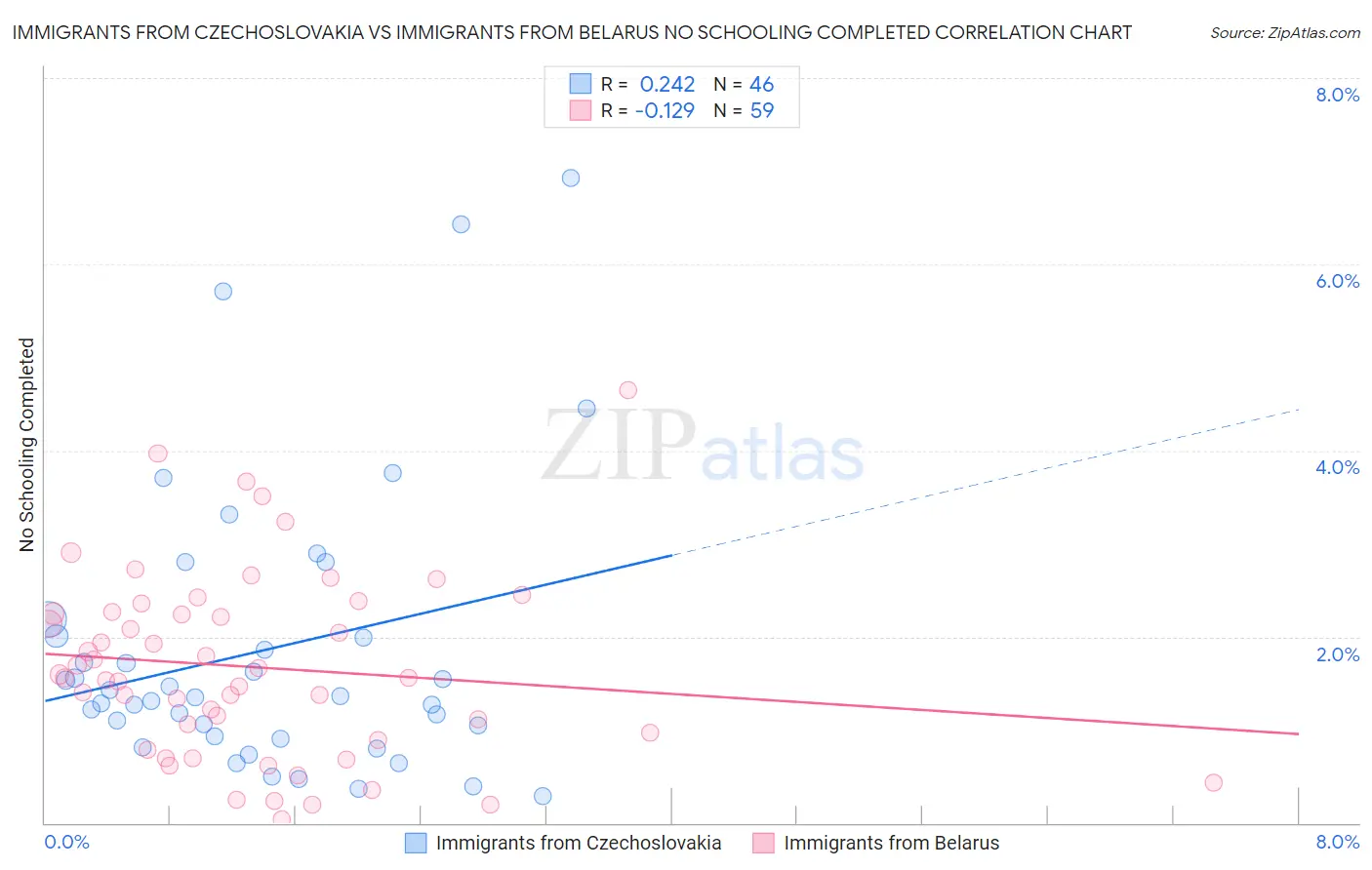 Immigrants from Czechoslovakia vs Immigrants from Belarus No Schooling Completed