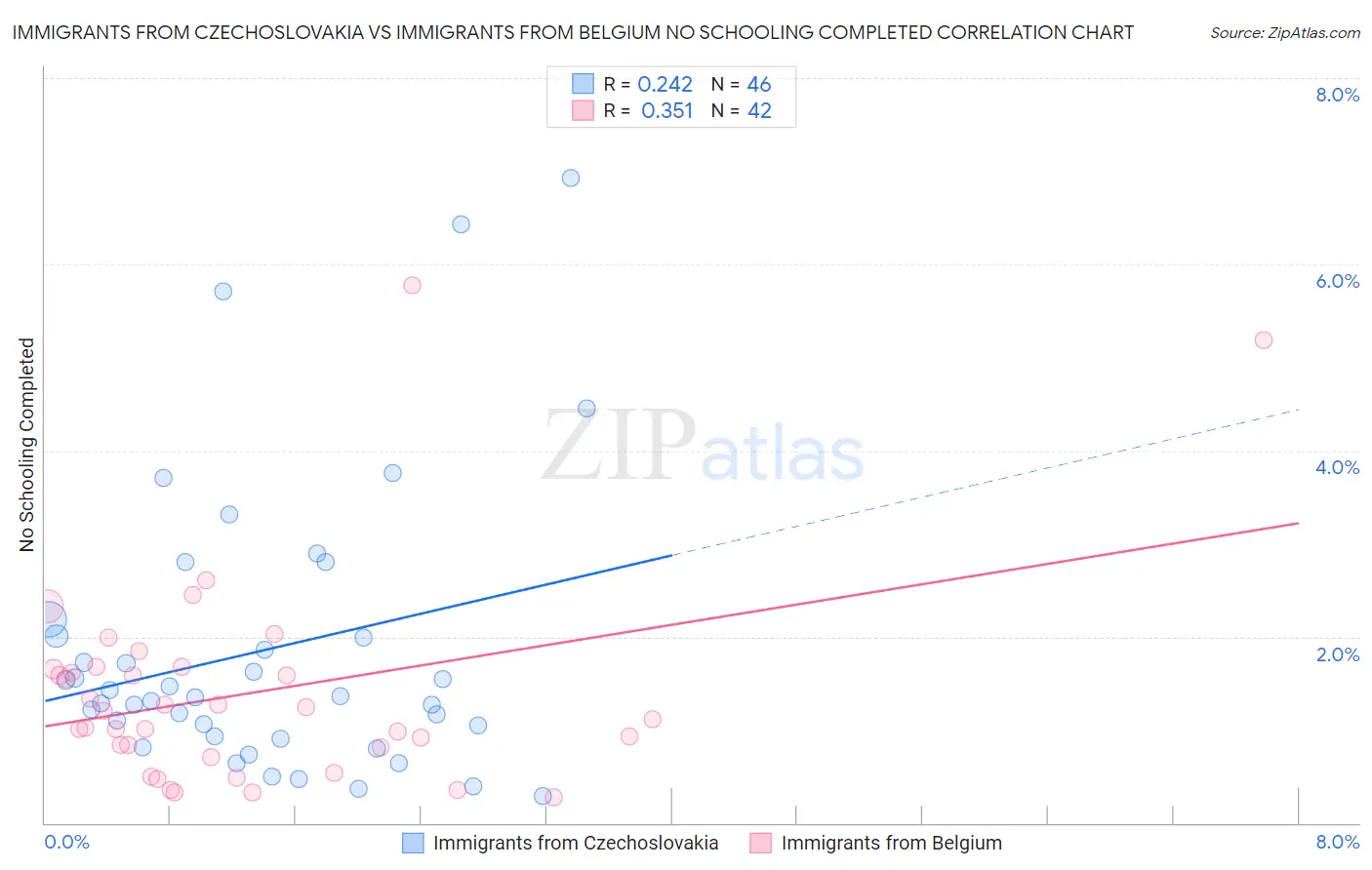 Immigrants from Czechoslovakia vs Immigrants from Belgium No Schooling Completed