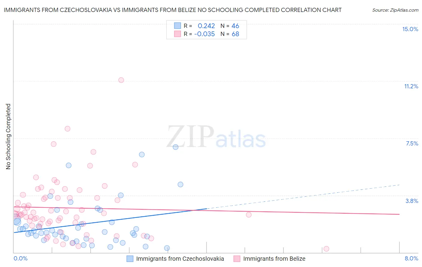 Immigrants from Czechoslovakia vs Immigrants from Belize No Schooling Completed