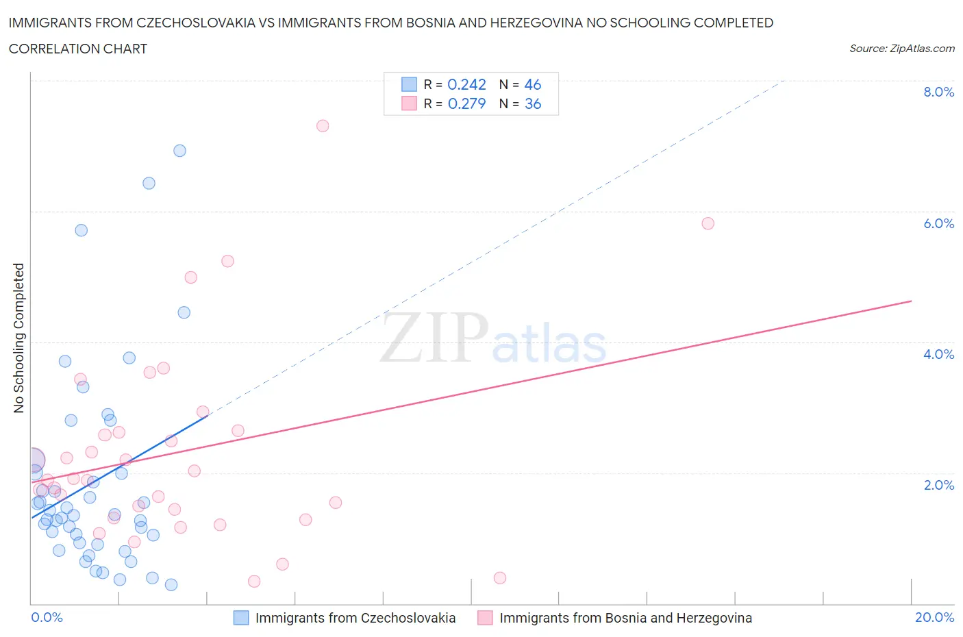 Immigrants from Czechoslovakia vs Immigrants from Bosnia and Herzegovina No Schooling Completed