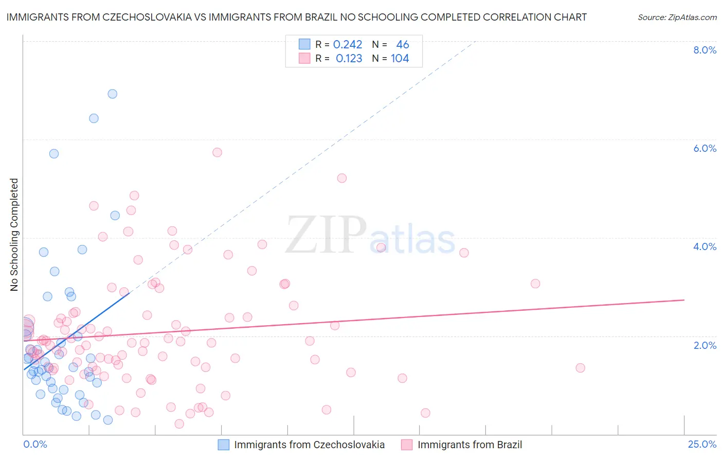 Immigrants from Czechoslovakia vs Immigrants from Brazil No Schooling Completed