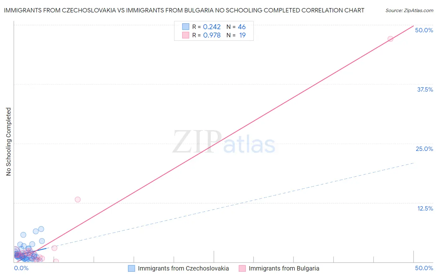 Immigrants from Czechoslovakia vs Immigrants from Bulgaria No Schooling Completed