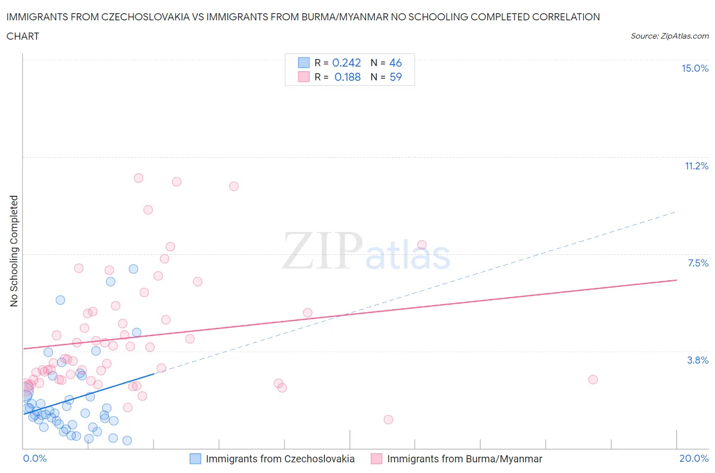Immigrants from Czechoslovakia vs Immigrants from Burma/Myanmar No Schooling Completed