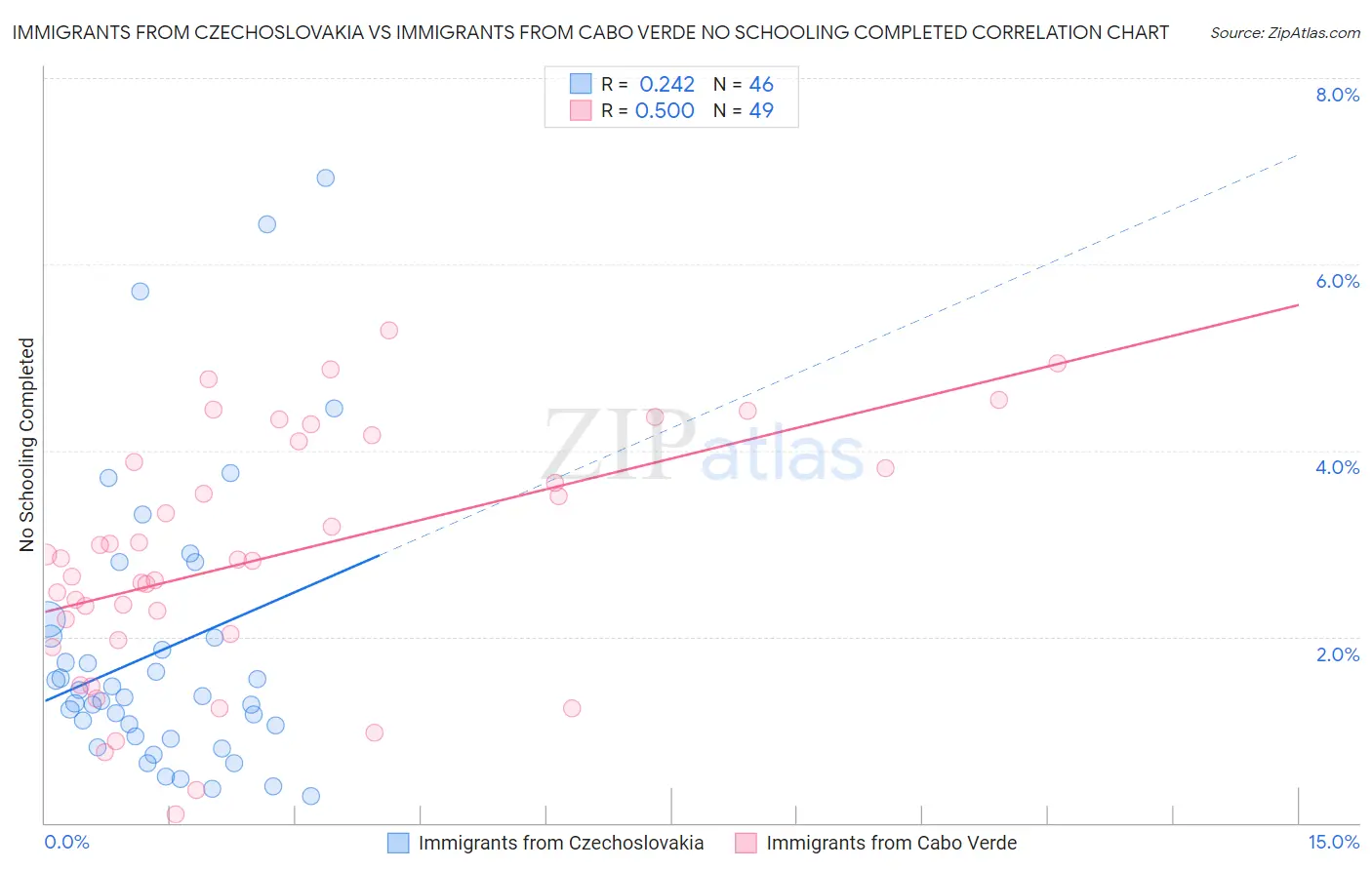 Immigrants from Czechoslovakia vs Immigrants from Cabo Verde No Schooling Completed