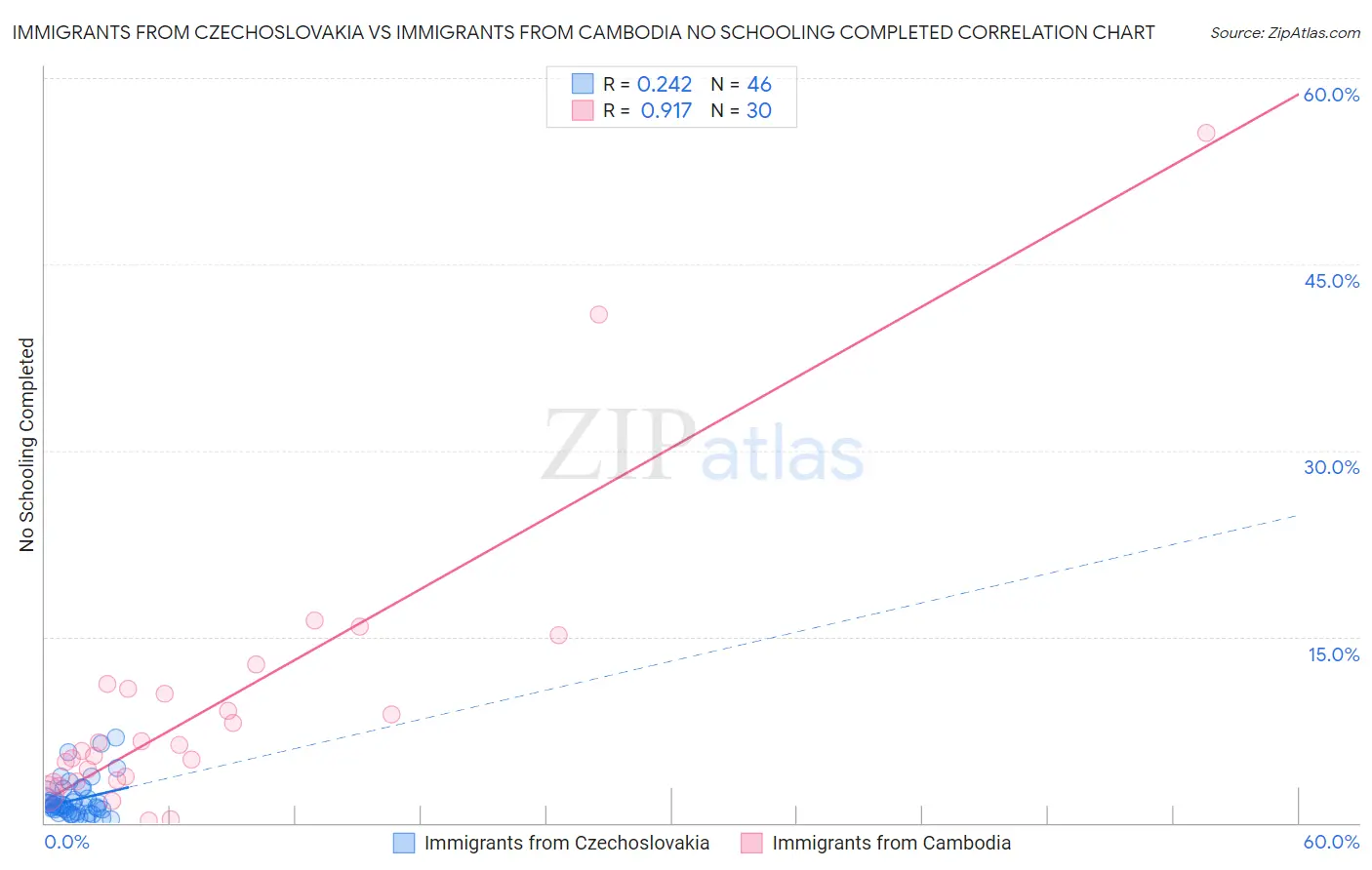 Immigrants from Czechoslovakia vs Immigrants from Cambodia No Schooling Completed