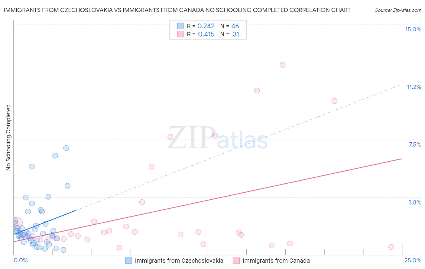 Immigrants from Czechoslovakia vs Immigrants from Canada No Schooling Completed