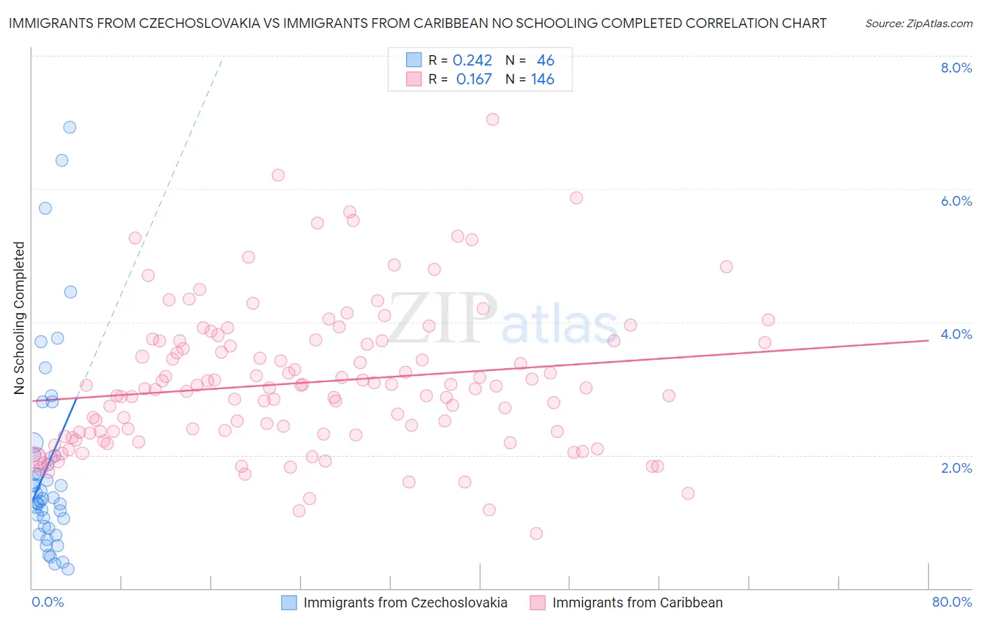 Immigrants from Czechoslovakia vs Immigrants from Caribbean No Schooling Completed