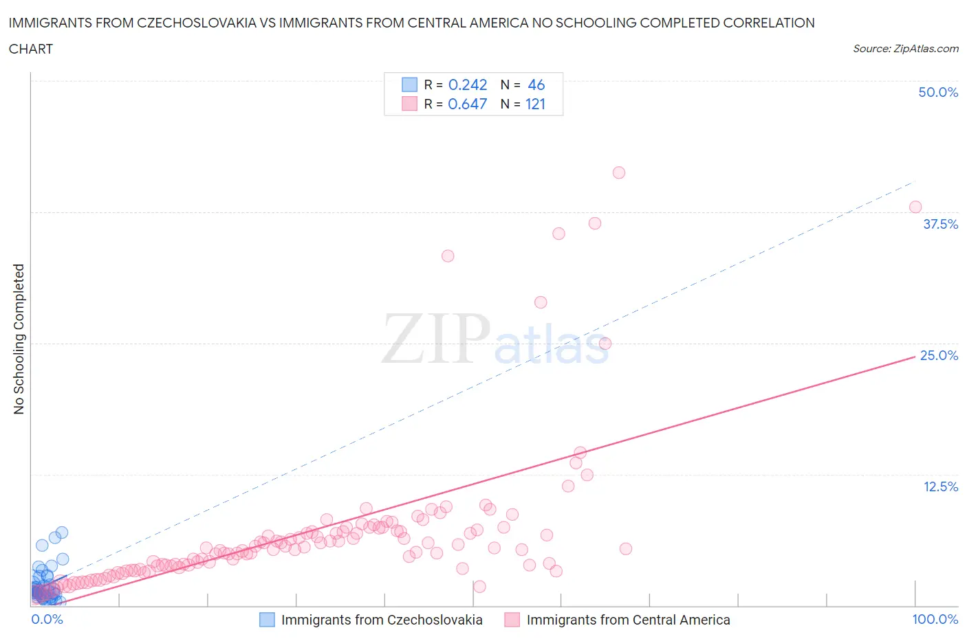 Immigrants from Czechoslovakia vs Immigrants from Central America No Schooling Completed