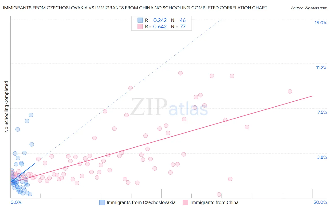 Immigrants from Czechoslovakia vs Immigrants from China No Schooling Completed