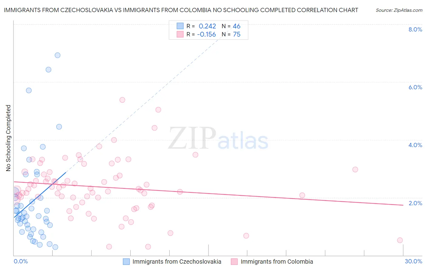 Immigrants from Czechoslovakia vs Immigrants from Colombia No Schooling Completed