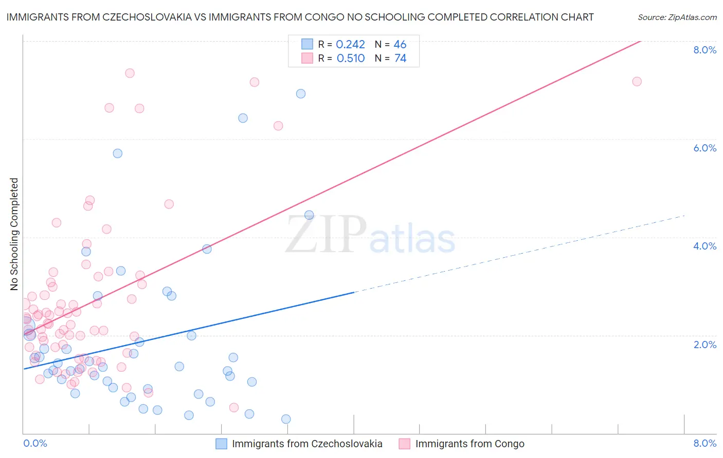Immigrants from Czechoslovakia vs Immigrants from Congo No Schooling Completed