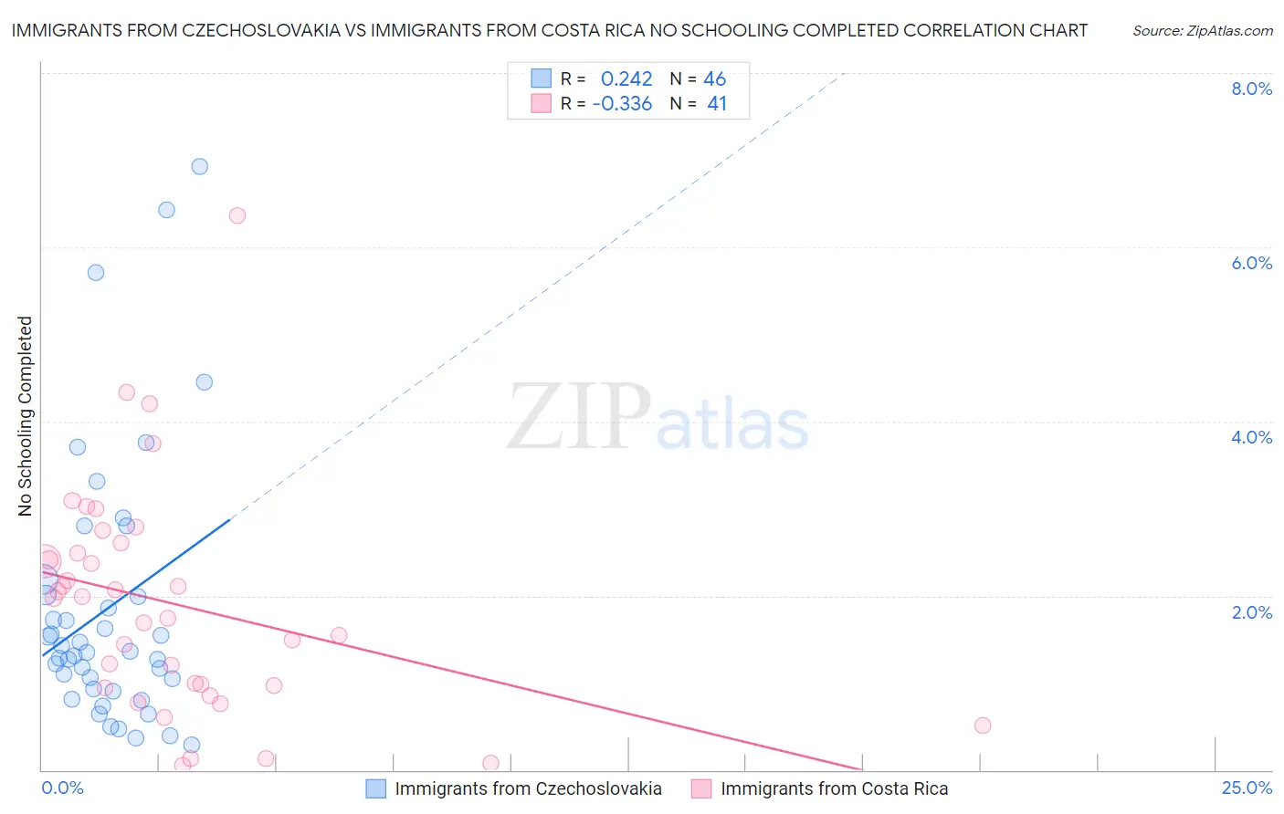 Immigrants from Czechoslovakia vs Immigrants from Costa Rica No Schooling Completed