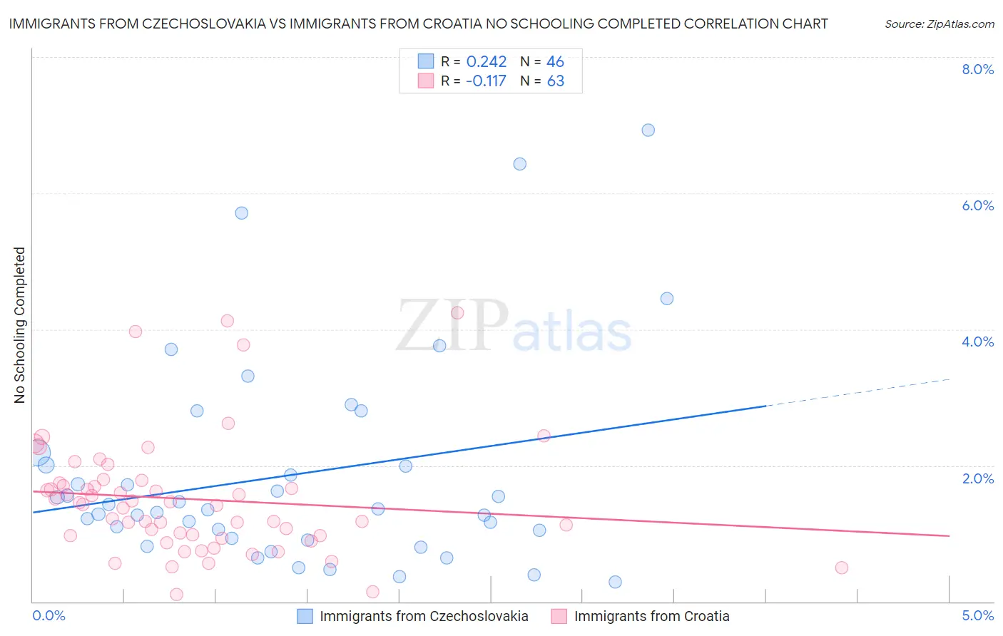 Immigrants from Czechoslovakia vs Immigrants from Croatia No Schooling Completed