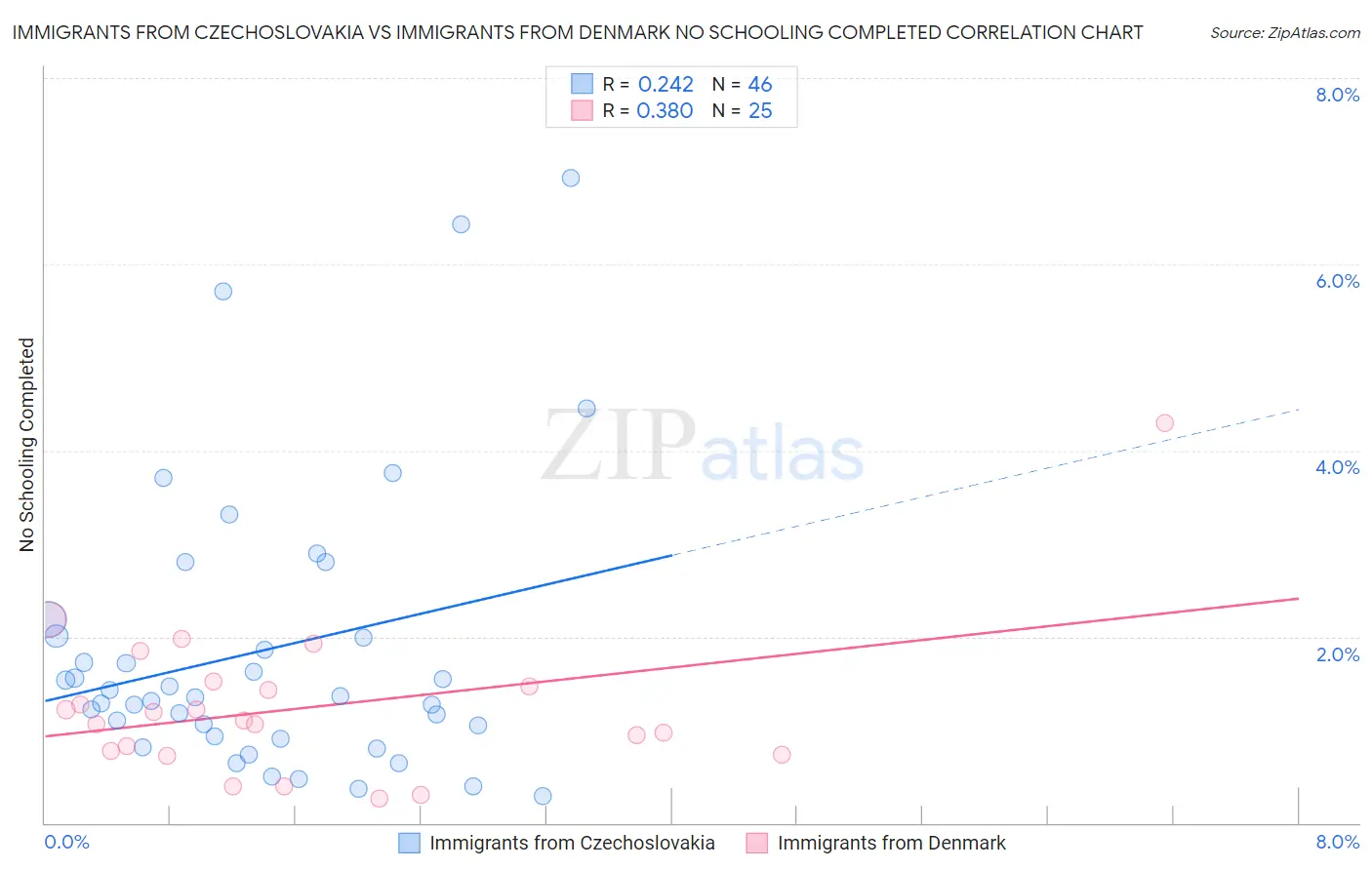 Immigrants from Czechoslovakia vs Immigrants from Denmark No Schooling Completed