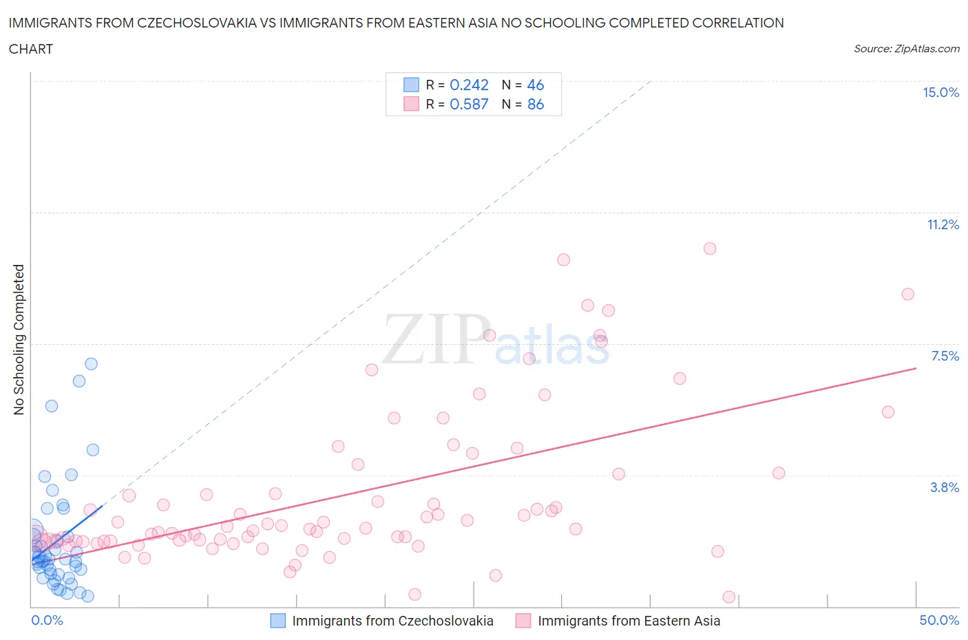 Immigrants from Czechoslovakia vs Immigrants from Eastern Asia No Schooling Completed