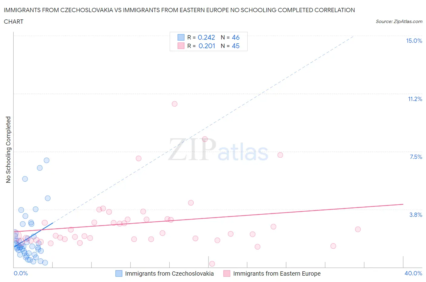 Immigrants from Czechoslovakia vs Immigrants from Eastern Europe No Schooling Completed