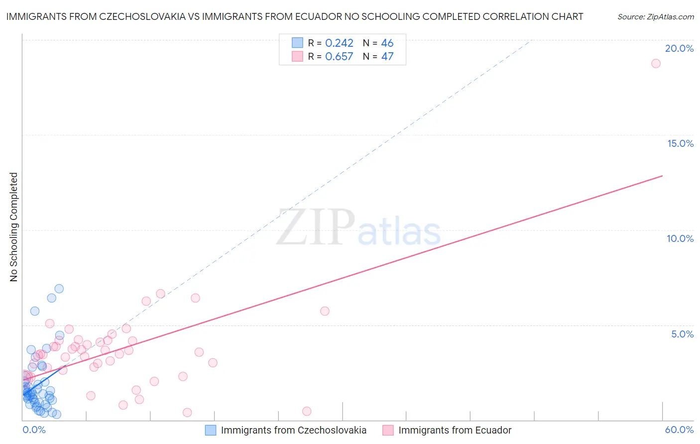 Immigrants from Czechoslovakia vs Immigrants from Ecuador No Schooling Completed