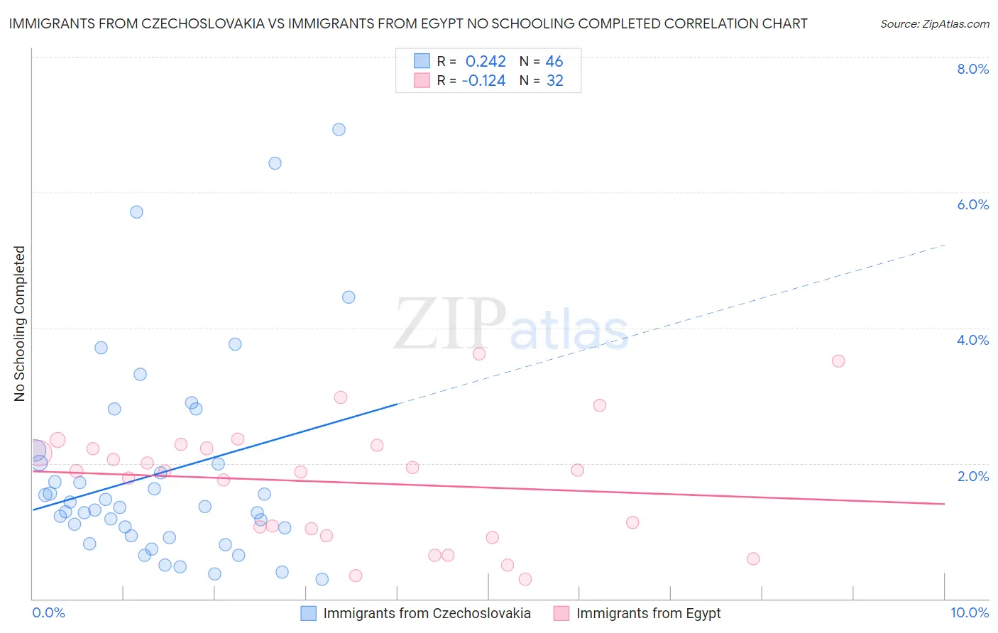 Immigrants from Czechoslovakia vs Immigrants from Egypt No Schooling Completed