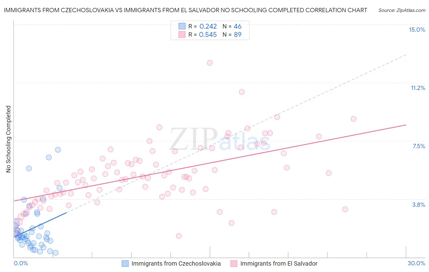 Immigrants from Czechoslovakia vs Immigrants from El Salvador No Schooling Completed