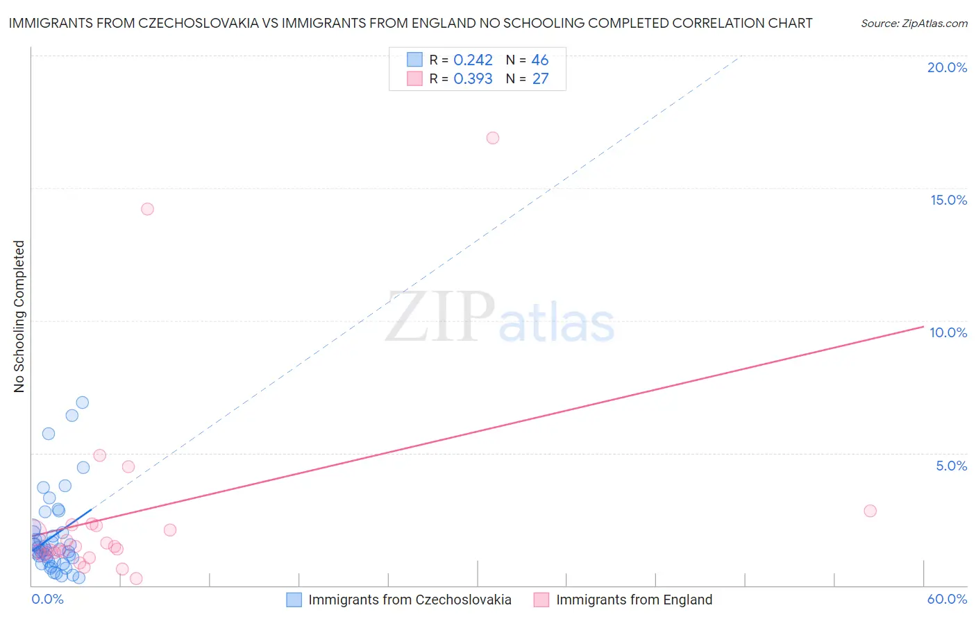 Immigrants from Czechoslovakia vs Immigrants from England No Schooling Completed