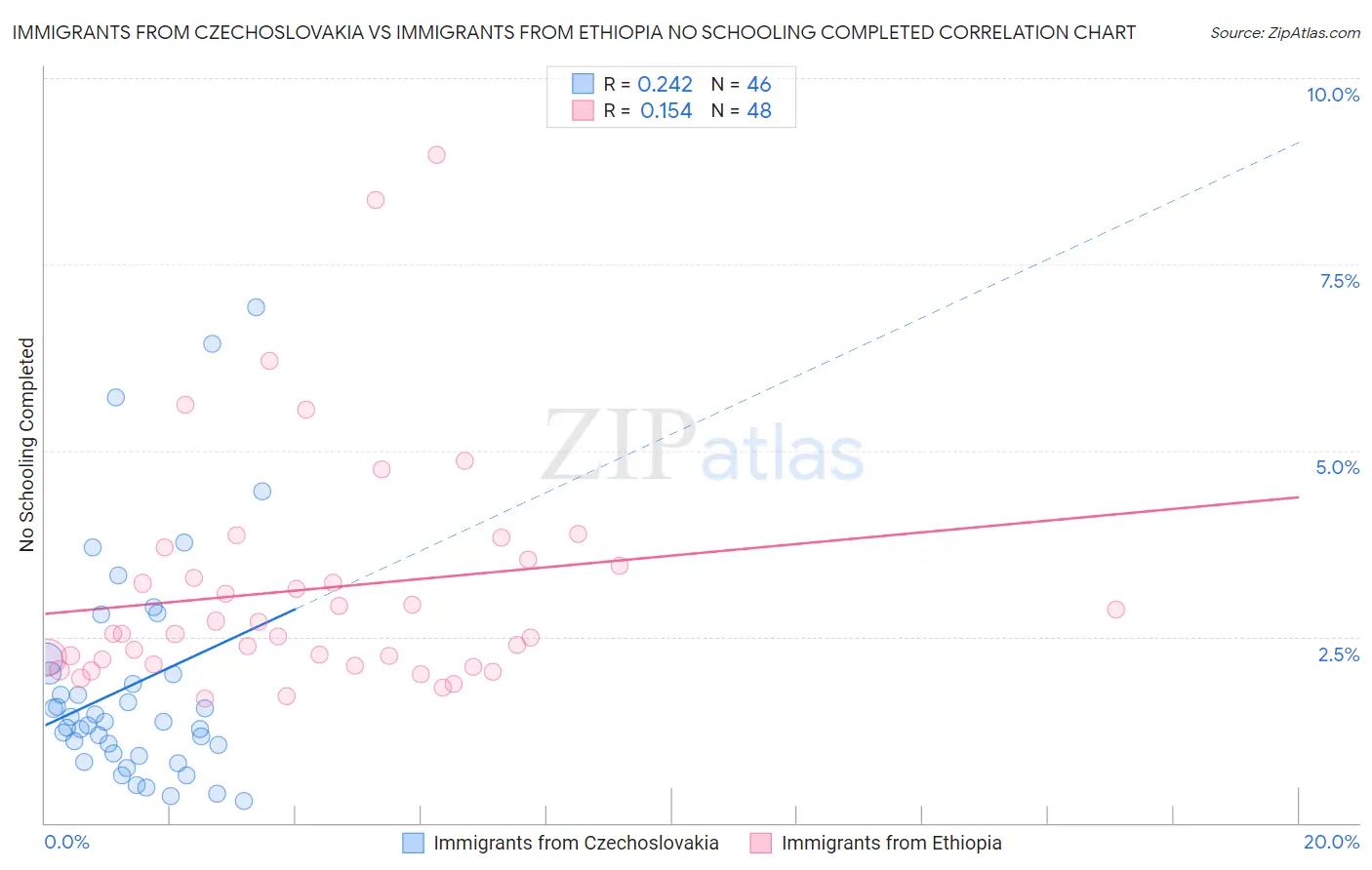 Immigrants from Czechoslovakia vs Immigrants from Ethiopia No Schooling Completed