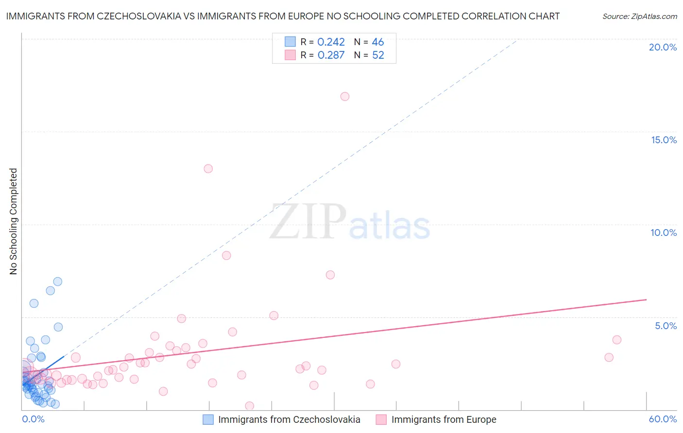 Immigrants from Czechoslovakia vs Immigrants from Europe No Schooling Completed