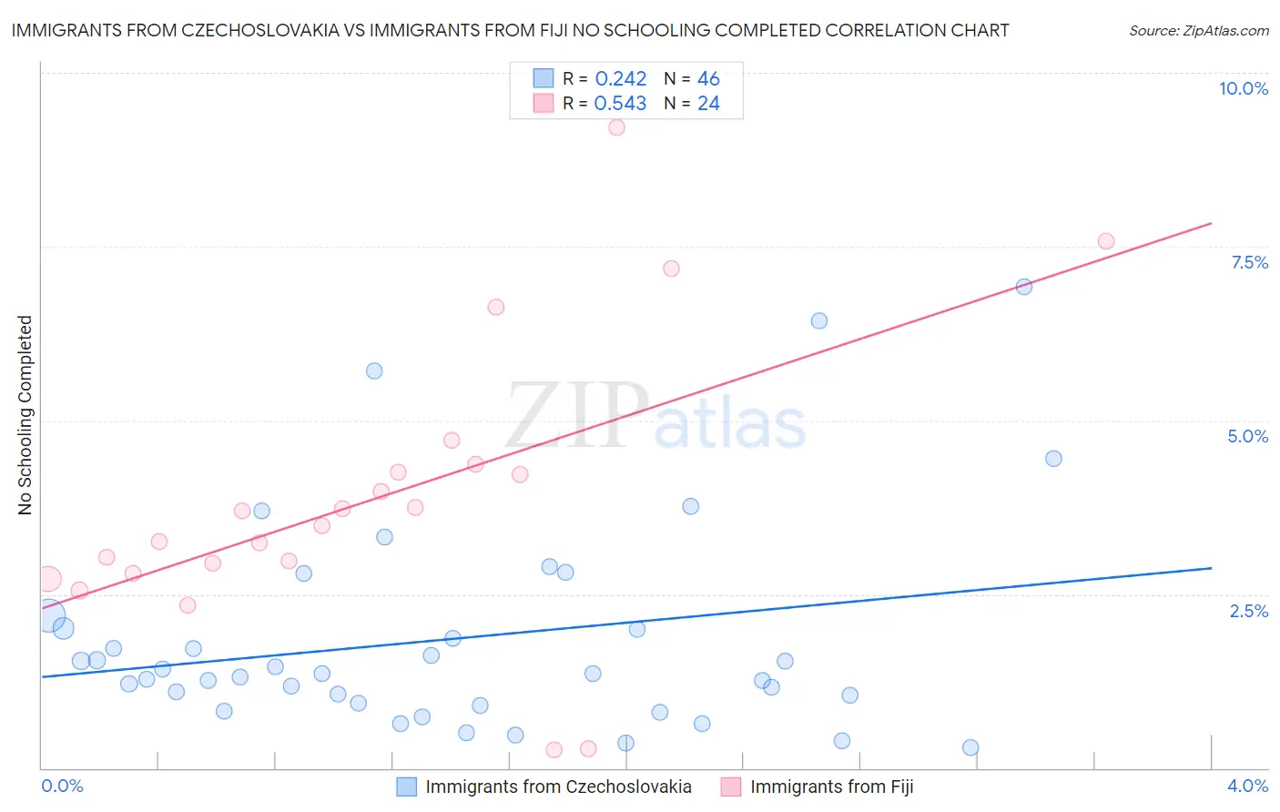 Immigrants from Czechoslovakia vs Immigrants from Fiji No Schooling Completed