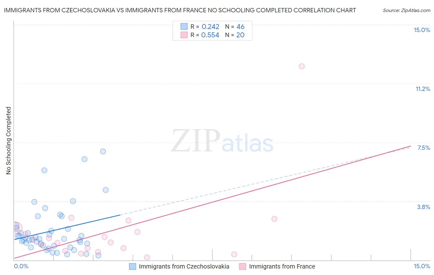 Immigrants from Czechoslovakia vs Immigrants from France No Schooling Completed
