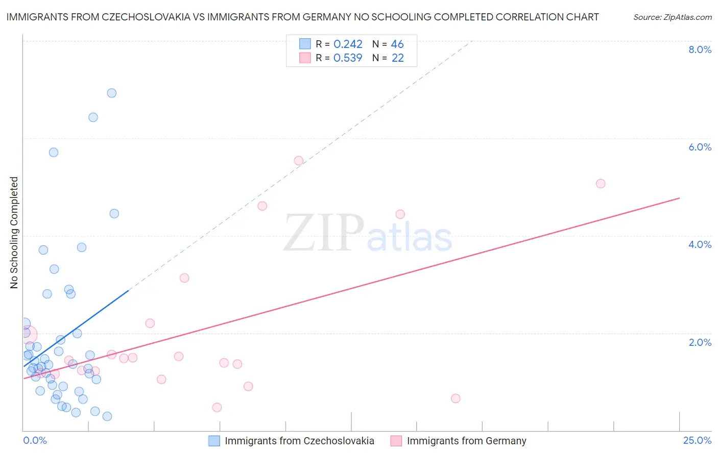 Immigrants from Czechoslovakia vs Immigrants from Germany No Schooling Completed