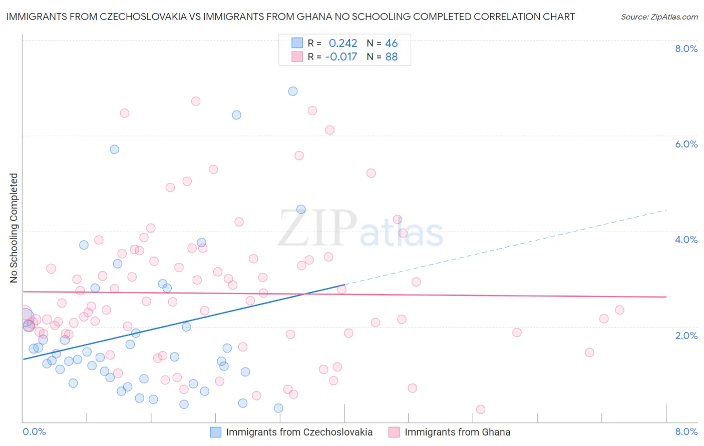 Immigrants from Czechoslovakia vs Immigrants from Ghana No Schooling Completed