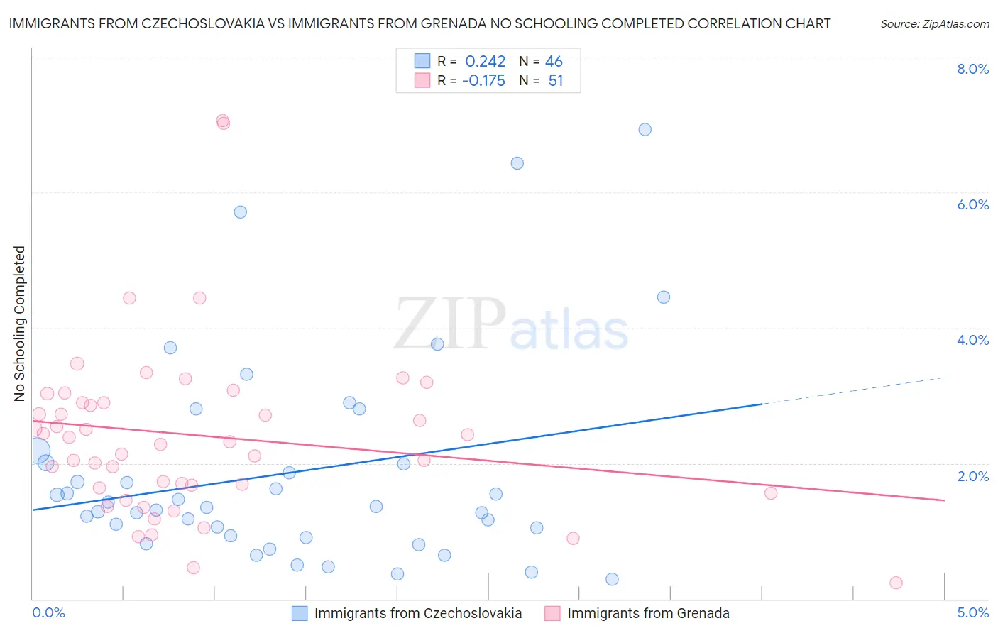 Immigrants from Czechoslovakia vs Immigrants from Grenada No Schooling Completed