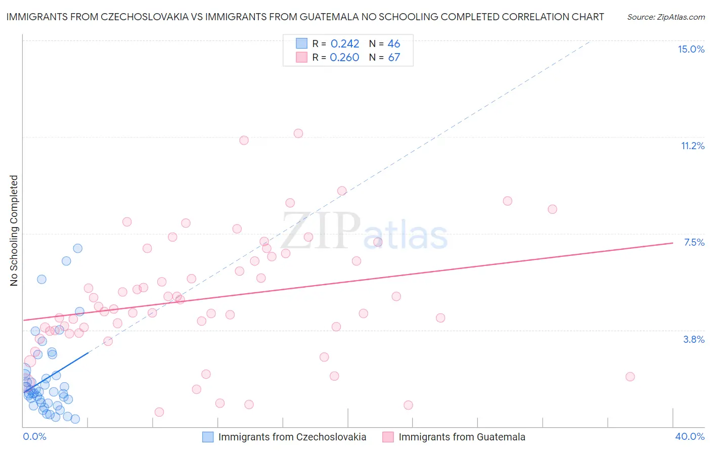 Immigrants from Czechoslovakia vs Immigrants from Guatemala No Schooling Completed