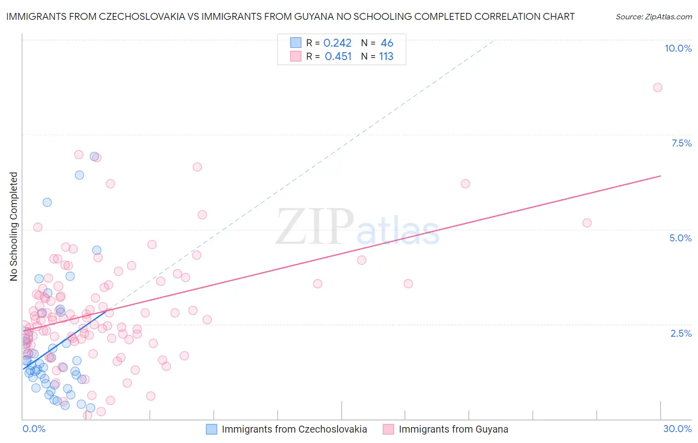 Immigrants from Czechoslovakia vs Immigrants from Guyana No Schooling Completed