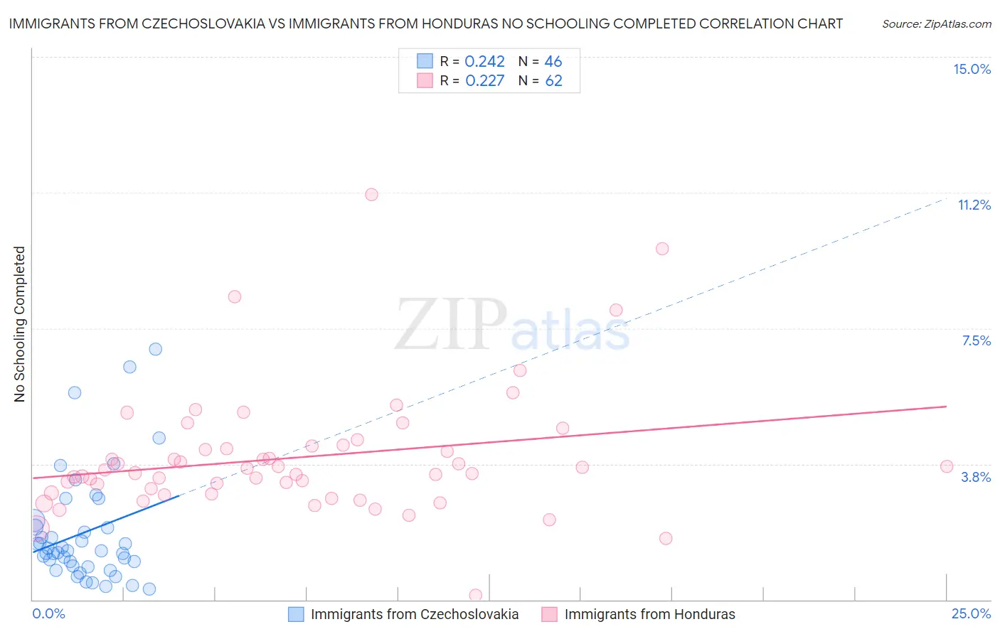 Immigrants from Czechoslovakia vs Immigrants from Honduras No Schooling Completed