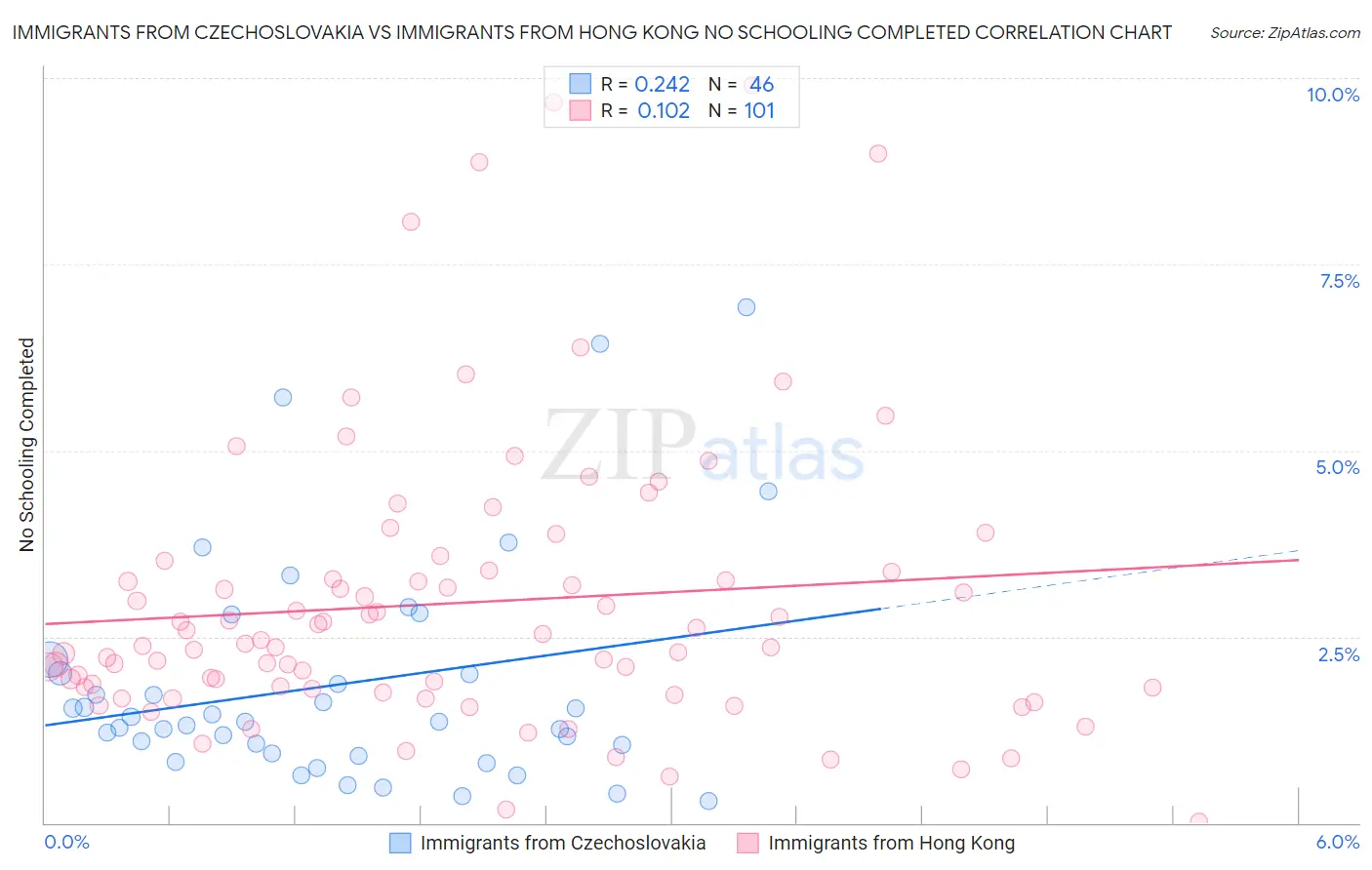 Immigrants from Czechoslovakia vs Immigrants from Hong Kong No Schooling Completed
