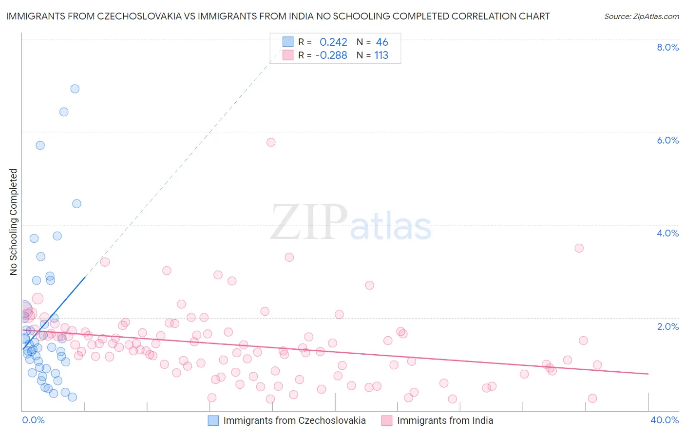 Immigrants from Czechoslovakia vs Immigrants from India No Schooling Completed