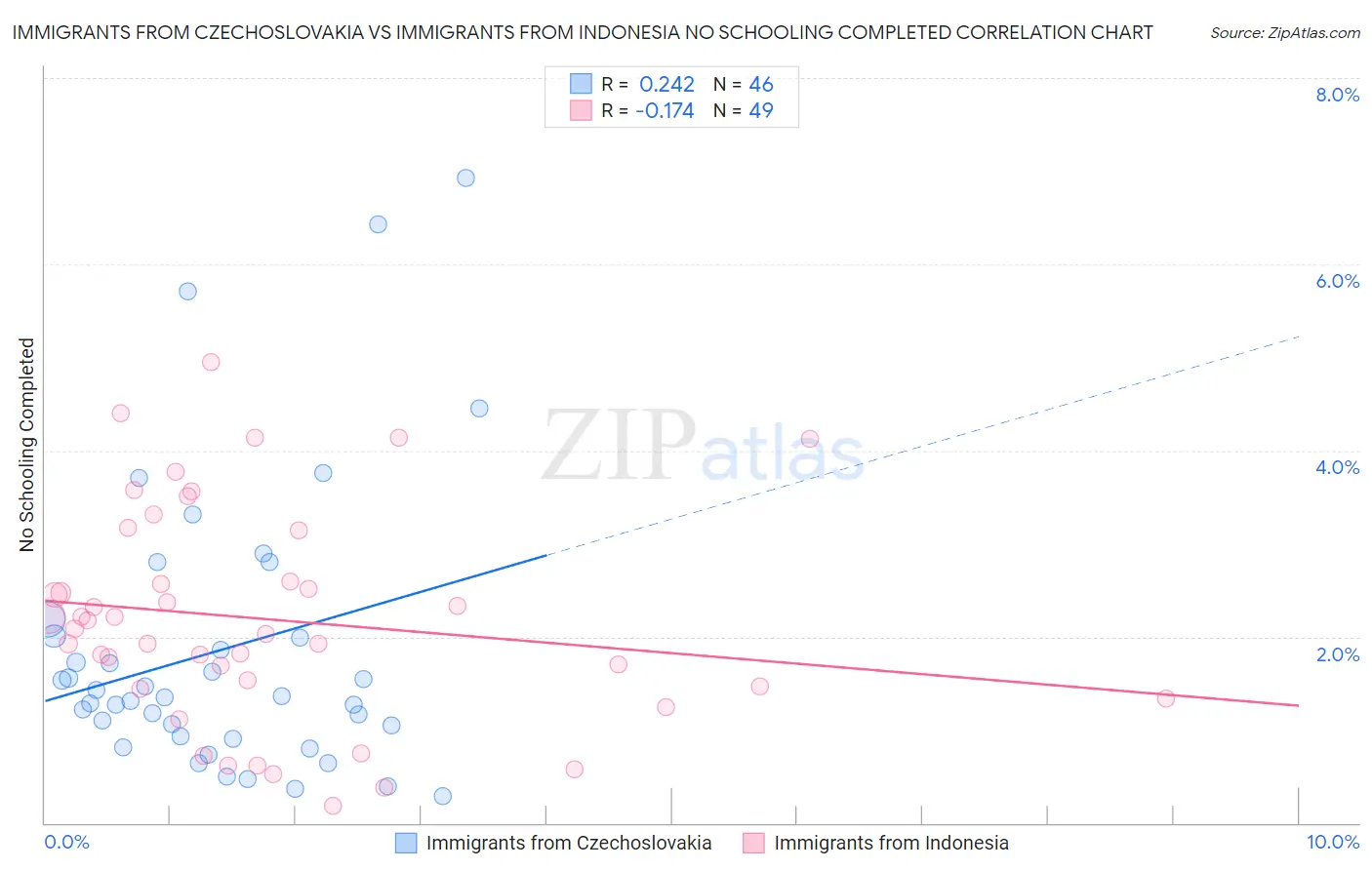 Immigrants from Czechoslovakia vs Immigrants from Indonesia No Schooling Completed