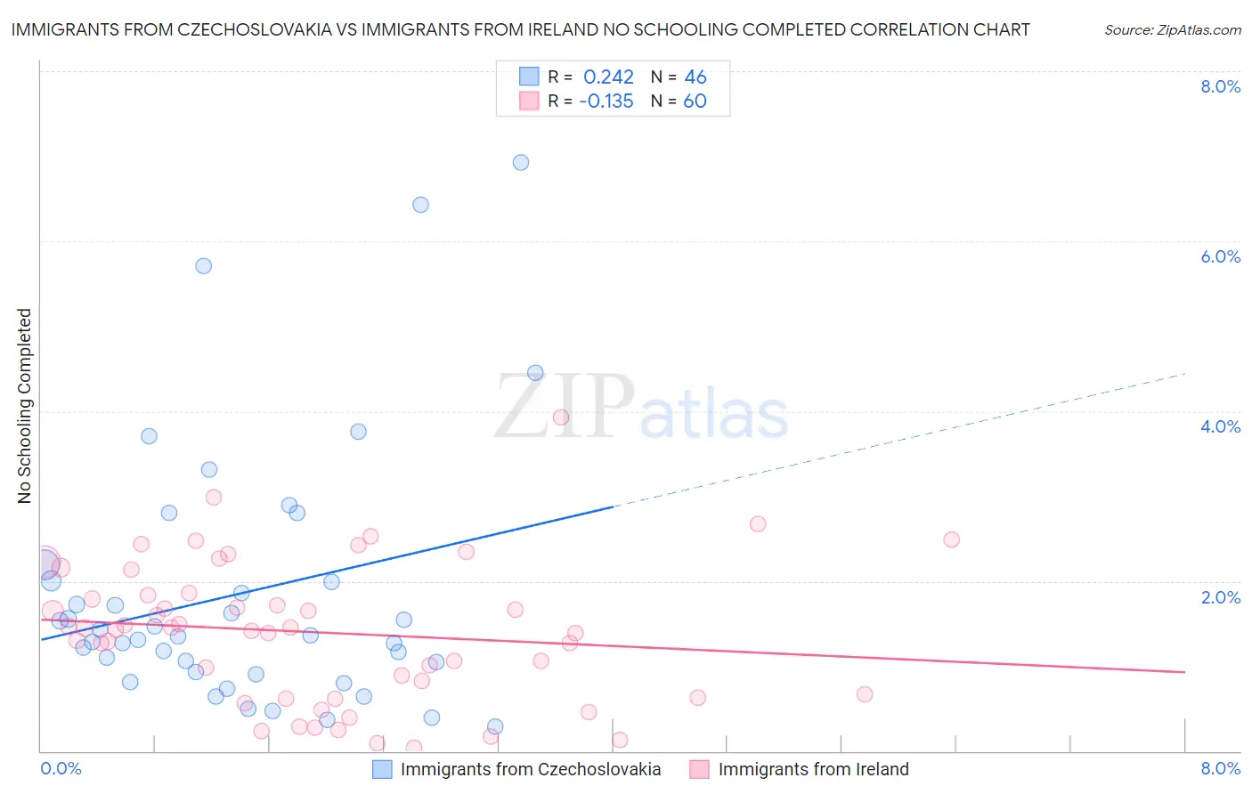 Immigrants from Czechoslovakia vs Immigrants from Ireland No Schooling Completed