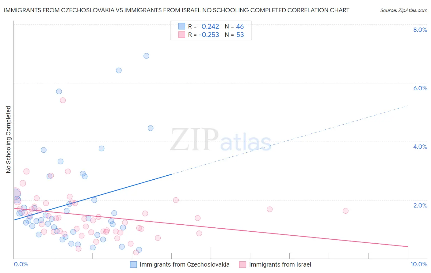 Immigrants from Czechoslovakia vs Immigrants from Israel No Schooling Completed