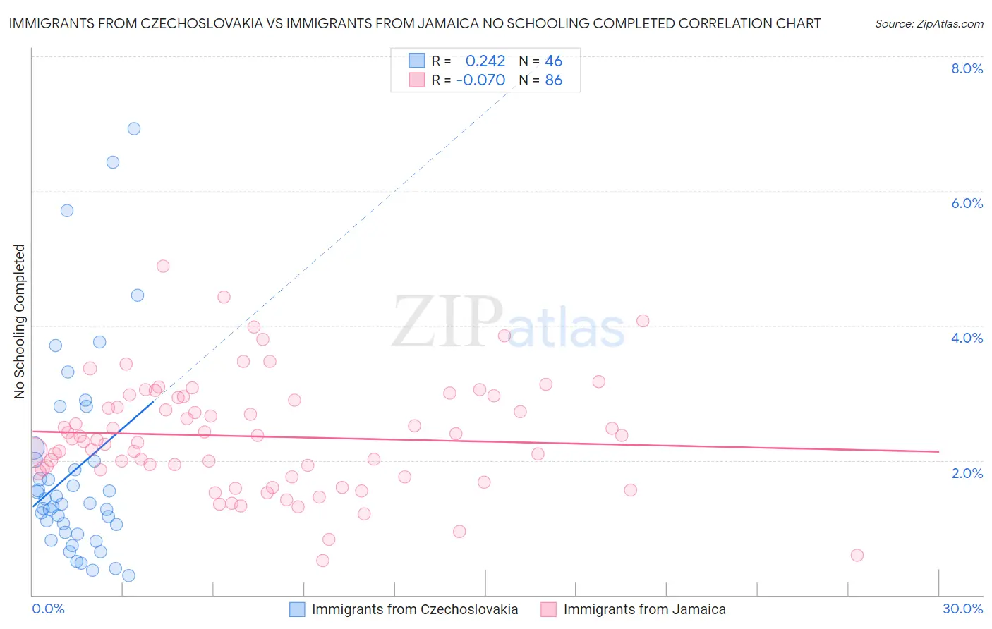Immigrants from Czechoslovakia vs Immigrants from Jamaica No Schooling Completed