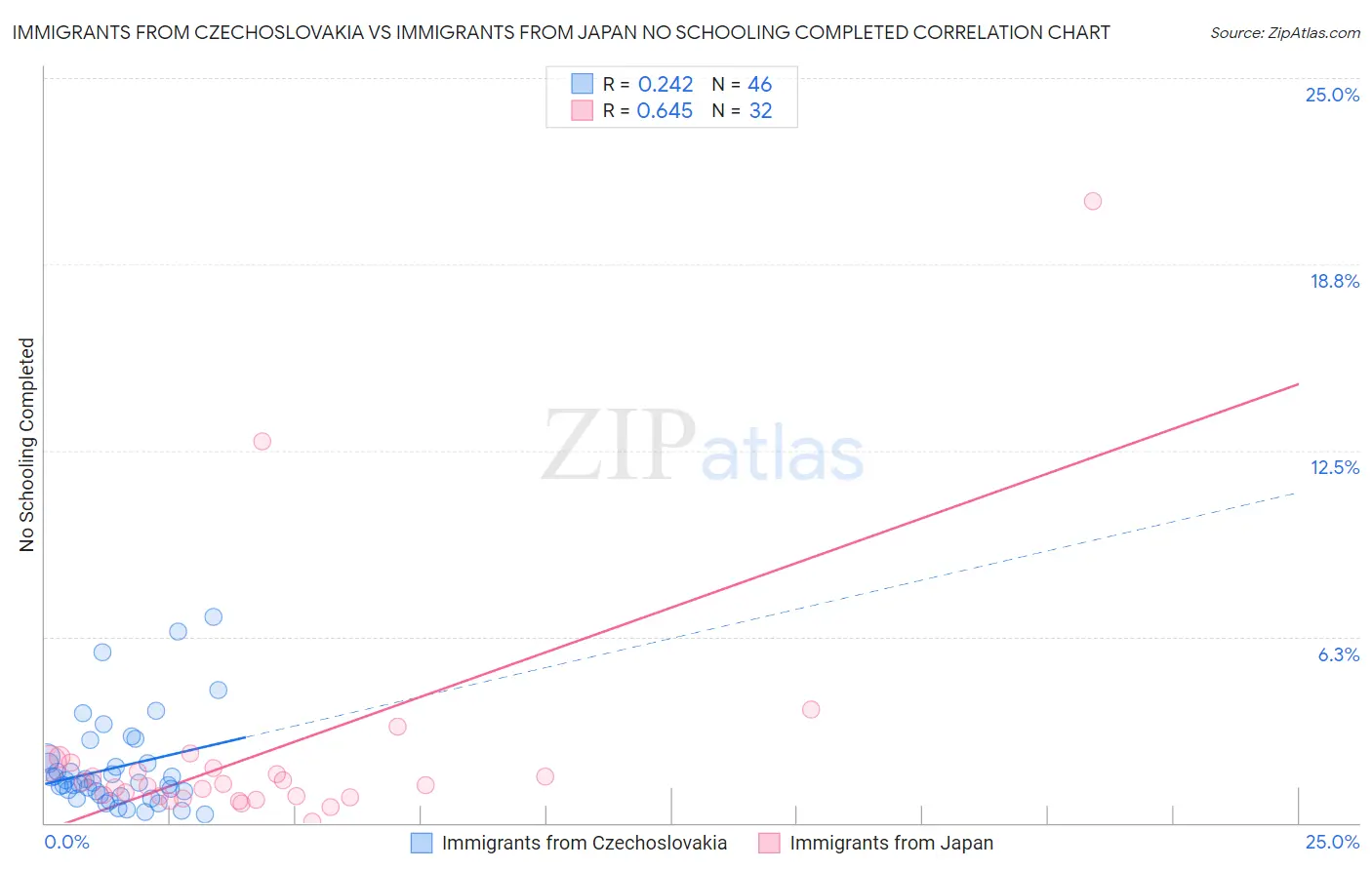 Immigrants from Czechoslovakia vs Immigrants from Japan No Schooling Completed