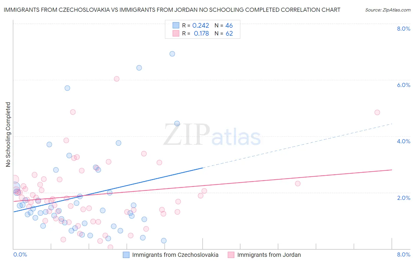 Immigrants from Czechoslovakia vs Immigrants from Jordan No Schooling Completed